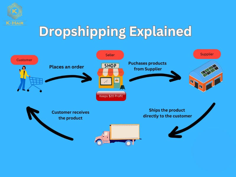 What is dropshipping?