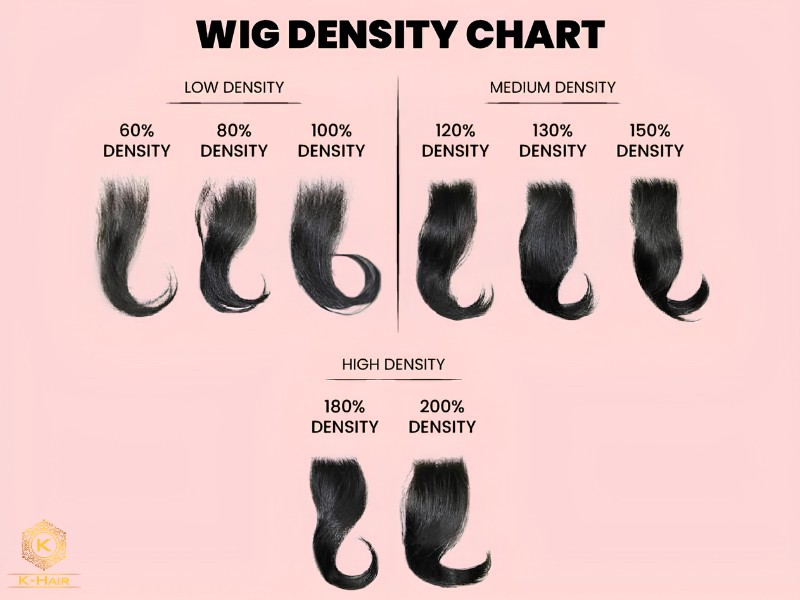 Wig Density 101 - The Complete Guide to Wig Sourcing in 2026 4 Wig density levels 60 to 200 percent based on hair strand distribution on wig cap